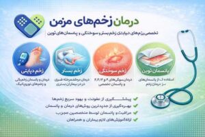 درمان تخصصی انواع زخم‌های مزمن و پانسمان‌های پیشرفته با دکتر مرجانی و محصولات پزشکی اوژن